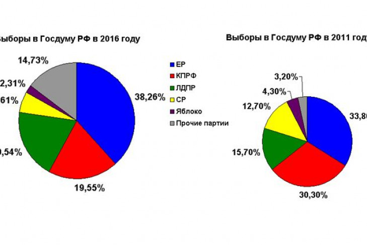 Выборы Госдумы РФ 2016 по НСО: официальные итоги 