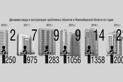 Динамика сдачи «проблемных» домов в Новосибирской области по годам 