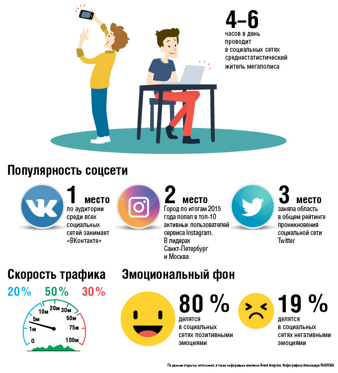 Где «зависают» новосибирцы в Интернете. Инфографика Александра Павлова