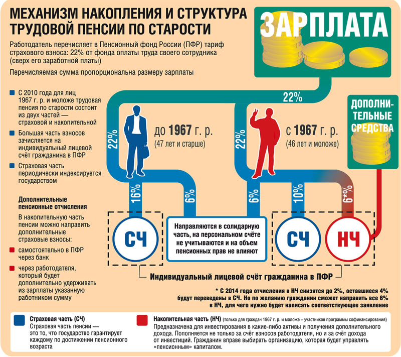 Временная пенсия. Схема расчета пенсии по старости. Схема начисления пенсии по возрасту. Пример расчета пенсии. Порядок начисления пенсии по старости.