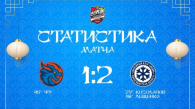 ХК «Сибирь» одержал победу над «Шанхайскими драконами» в гостях