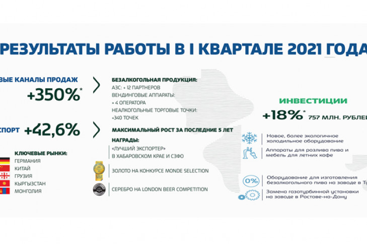 «Балтика» уверенно начала 2021 год – новосибирский завод в 1,5 раза нарастил объем выплаченных налогов