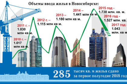 Новосибирск рискует не построить миллион квадратных метров жилья впервые с 2010 года