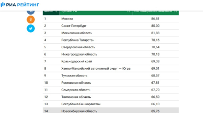 Новосибирская область вошла в топ-15 итогового рейтинга регионов