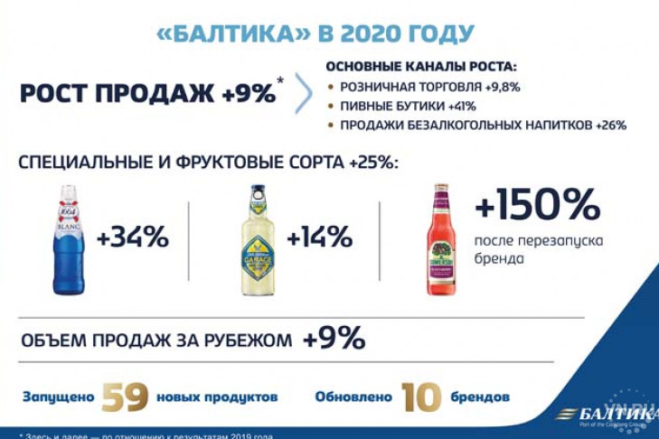 В 2020 году «Балтика» увеличила объемы продаж на 9%, а завод в Новосибирске – выплатил в бюджет больше акцизов