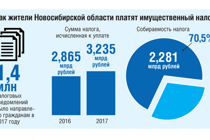 Три миллиарда рублей задолжали новосибирцы в бюджет области