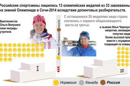 Каких медалей Олимпиады в Сочи лишилась Россия
