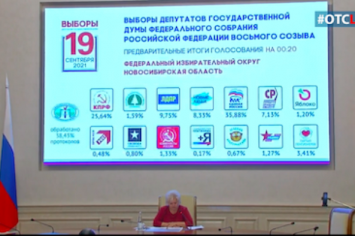 Определились лидеры после подсчета первых 40% протоколов голосования на выборах в Госдуму 2021 в Новосибирской области