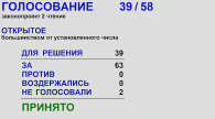 Депутаты Заксобрания единогласно утвердили поправки в бюджет Новосибирской области