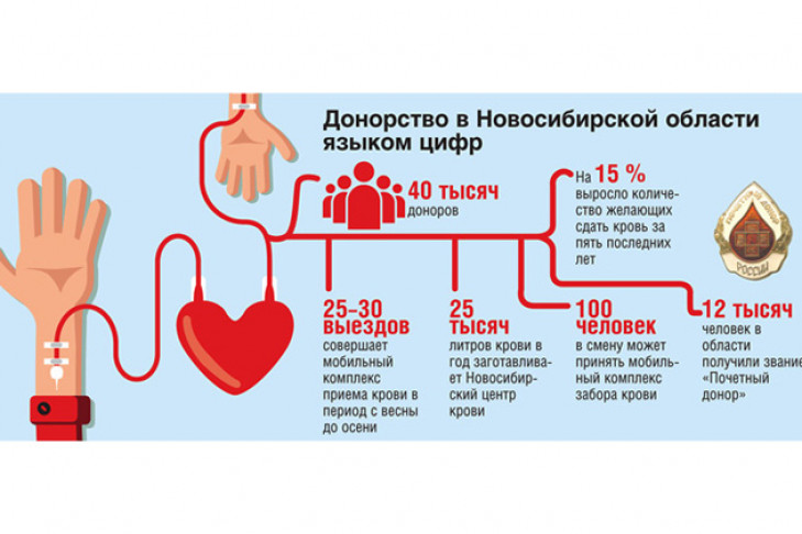 Донорство крови новосибирск. Донорство. Донорство крови. Донорство плакаты.