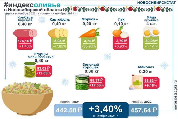 Индекс оливье и селедки под шубой накануне Нового года-2023 рассчитали в Новосибирскстате