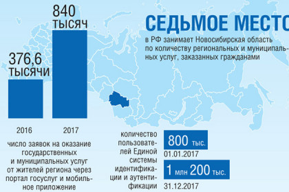 1,2 млн жителей Новосибирской области используют сервисы Gosuslugi.ru