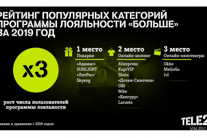 Число пользователей программы лояльности Tele2 выросло в три раза