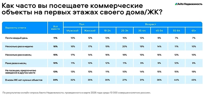 СФО_Авито Недвижимость_ 51_ жителей СФО — клиенты стрит-ритейла в своих ЖК -1.jpg