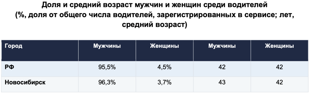 Доля и средний возраст_Новосибирск (1).png