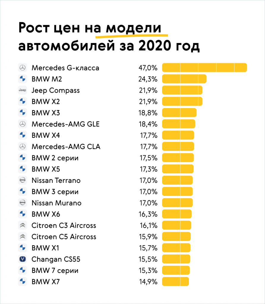 Как подорожали автомобили в 2020 году: в лидерах Mercedes-Benz | VN.RU