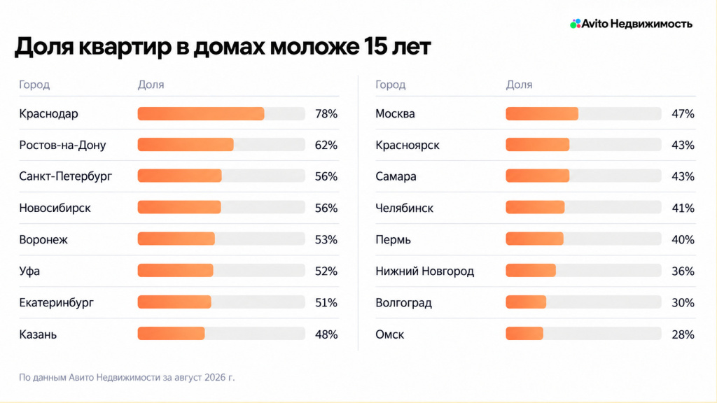 3.-Доля-квартир-в-домах-моложе-15-лет.-Доля-квартир-в-домах-моложе-15-лет.jpg