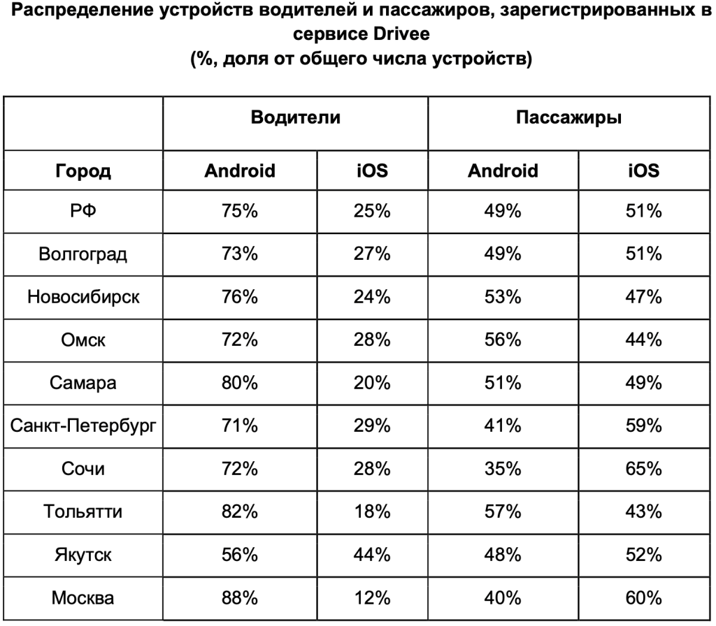 Drivee_Соотношение устройств.png