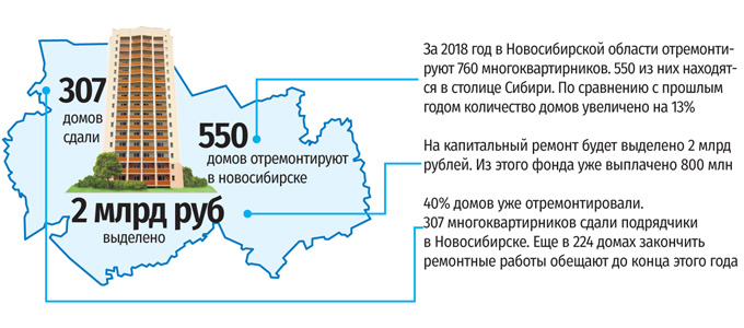 Капитальный ремонт многоквартирников в НСО