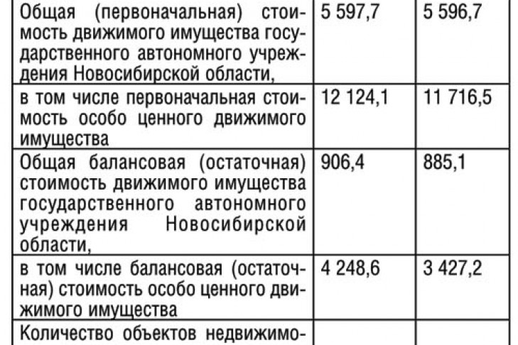 Отчеты об использовании имущества и о деятельности ГАПОУ НСО «Новосибирский колледж питания и сервиса»