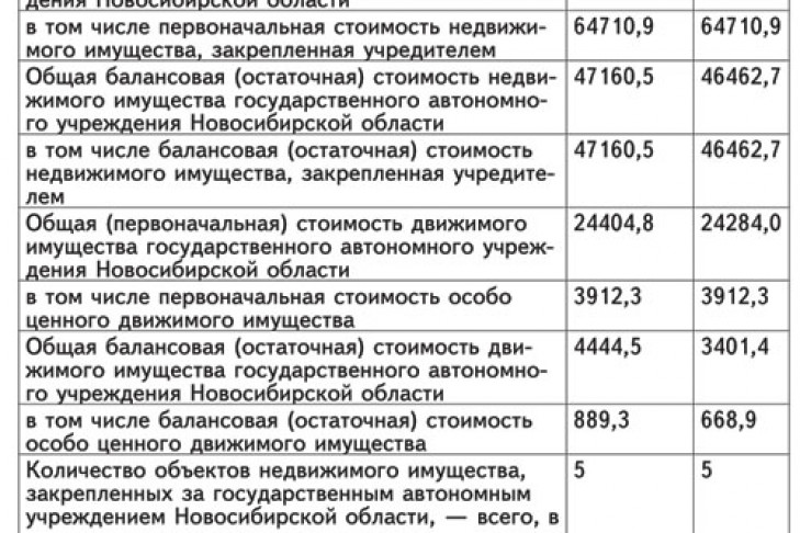 Отчеты о деятельности и об использовании имущества  «Новосибирский областной театр кукол» от 20.05.2015