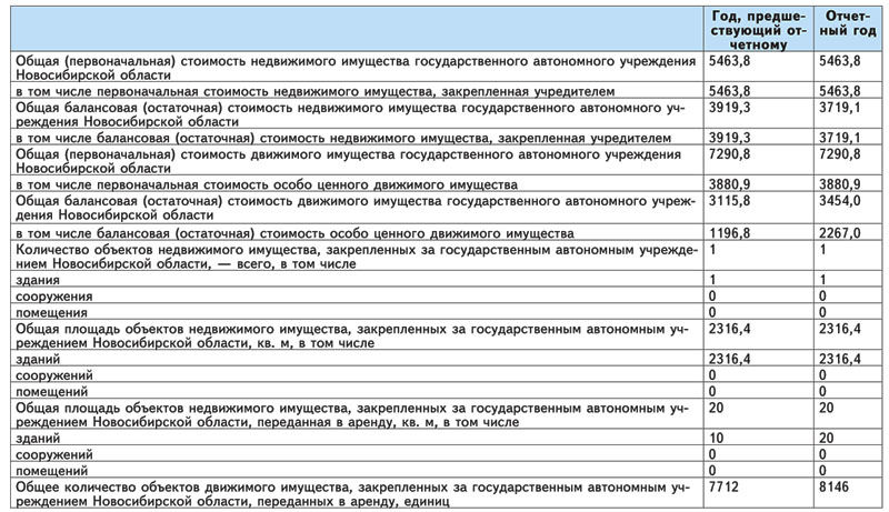 Имущество находящееся на балансе. Балансовая стоимость имущества это. Остаточная стоимость объекта недвижимости. Общая балансовая стоимость недвижимого имущества. Балансовая стоимость объекта недвижимости это стоимость.