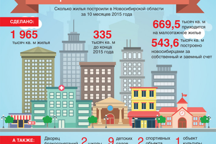 Сколько построили жилья в регионе с начала года
