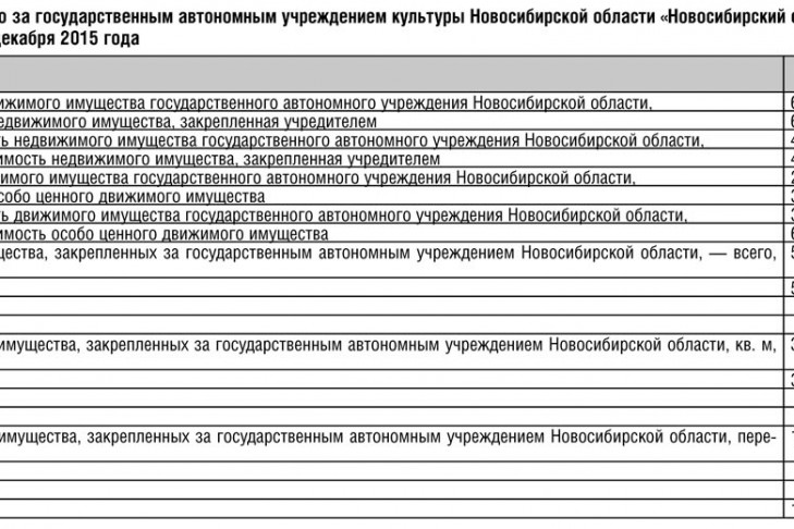 Отчеты об использовании имущества и о деятельности ГАУК НСО «Новосибирский областной театр кукол»