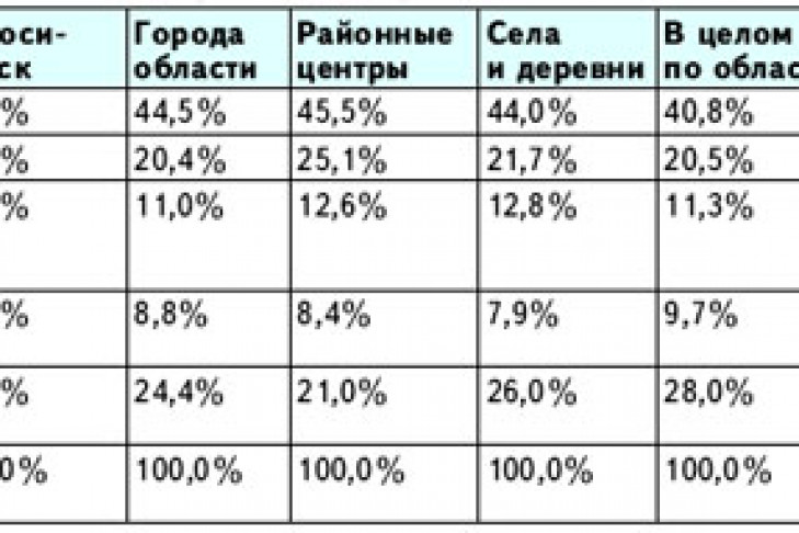 Рейтинг политических партий  по НСО, сентябрь 2010