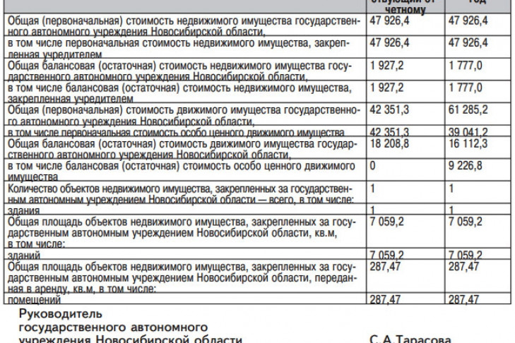 Отчеты о деятельности ГАУ НСО «Новосибирская государственная областная научная библиотека»