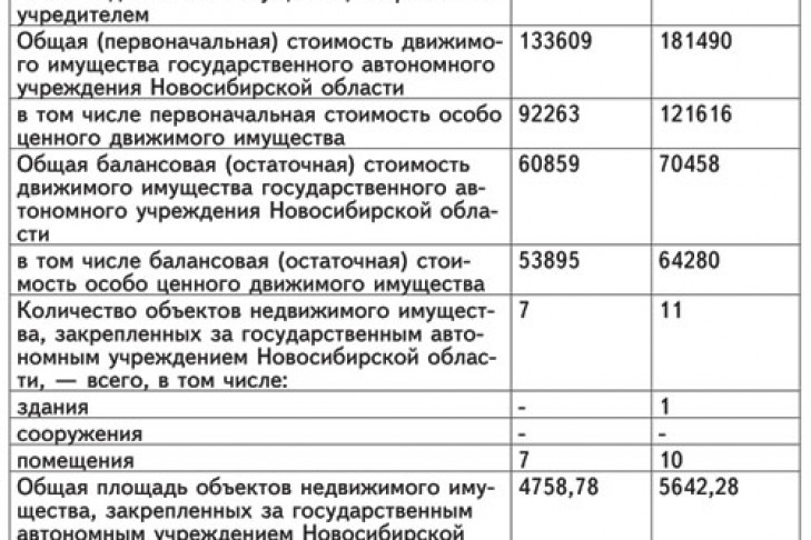 ГАУ НСО «МФЦ» отчеты о деятельности и об использовании имущества от 16.05.2015