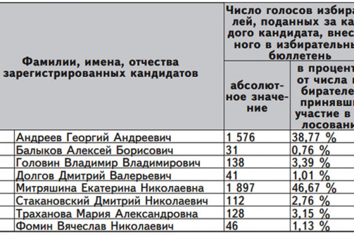 Результаты голосования на дополнительных выборах депутата
