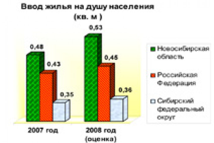 Итоги социально-экономического развития Новосибирской области в 2008 году