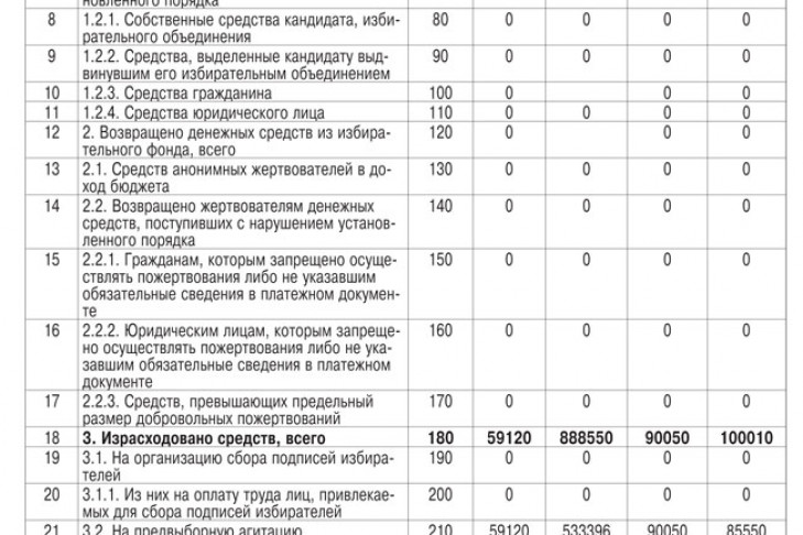 Итоговые финансовые отчеты зарегистрированных кандидатов в депутаты Законодательного Собрания Новосибирской области